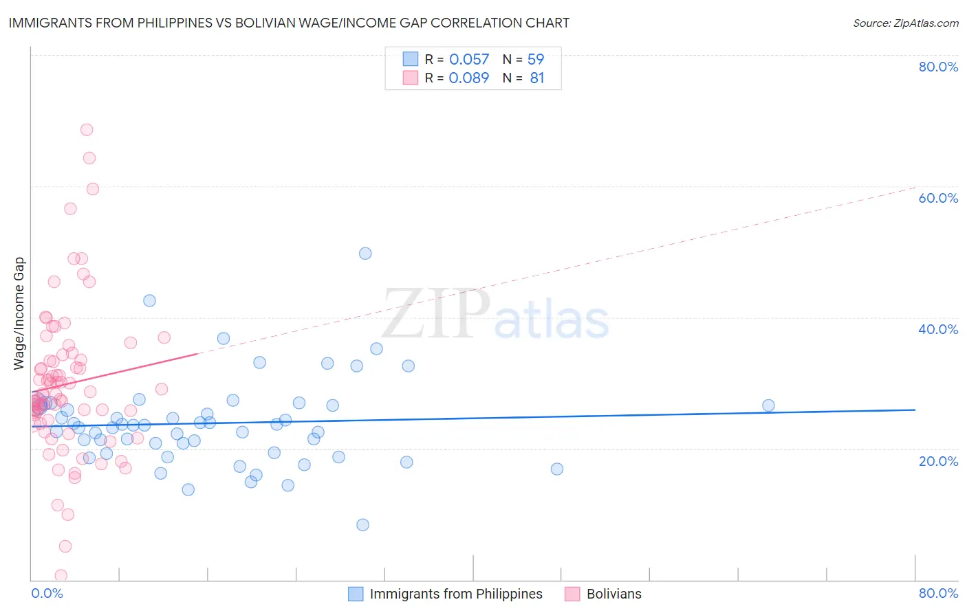 Immigrants from Philippines vs Bolivian Wage/Income Gap