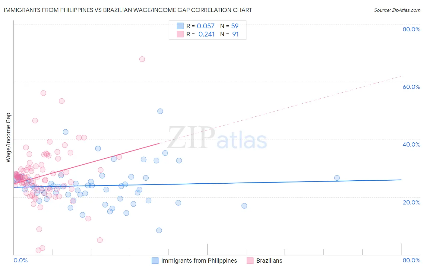 Immigrants from Philippines vs Brazilian Wage/Income Gap