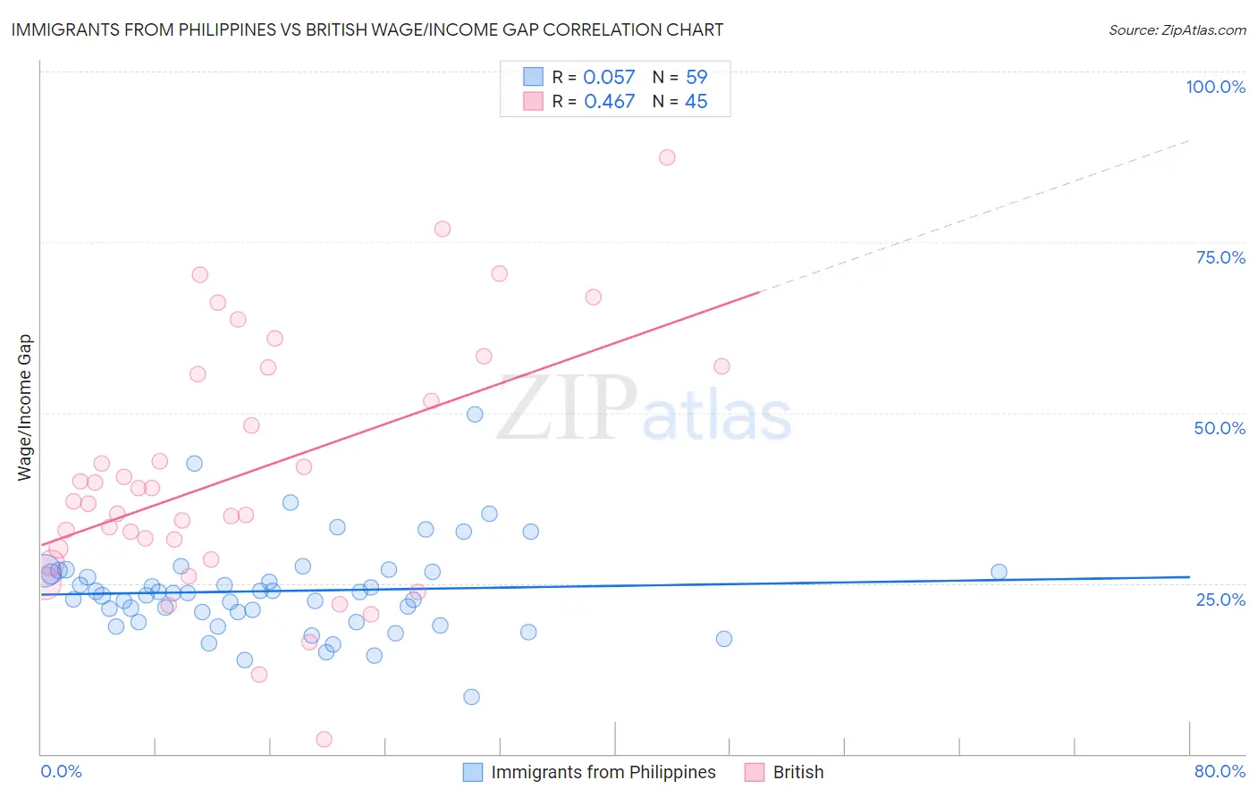 Immigrants from Philippines vs British Wage/Income Gap