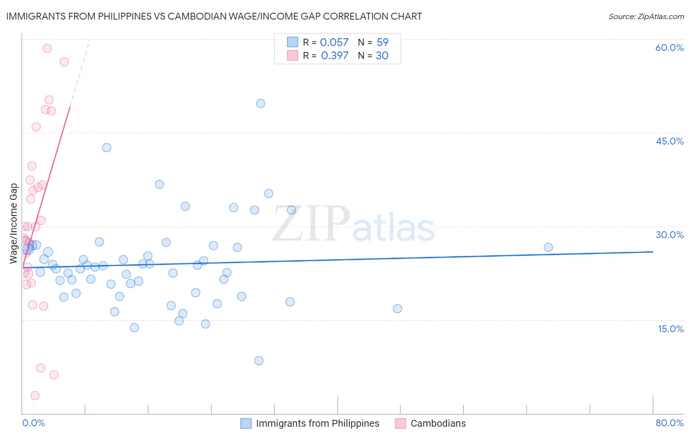 Immigrants from Philippines vs Cambodian Wage/Income Gap