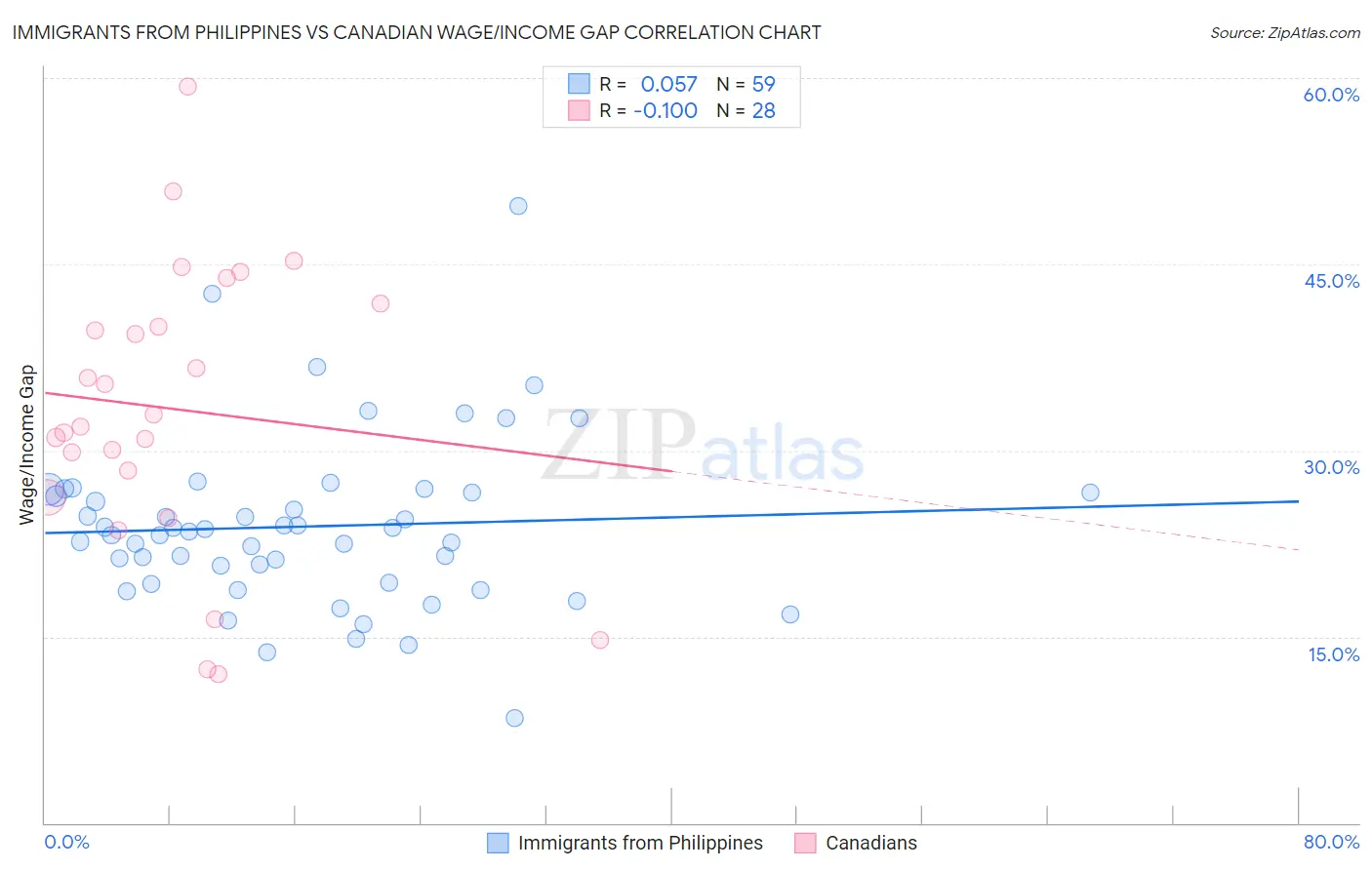 Immigrants from Philippines vs Canadian Wage/Income Gap