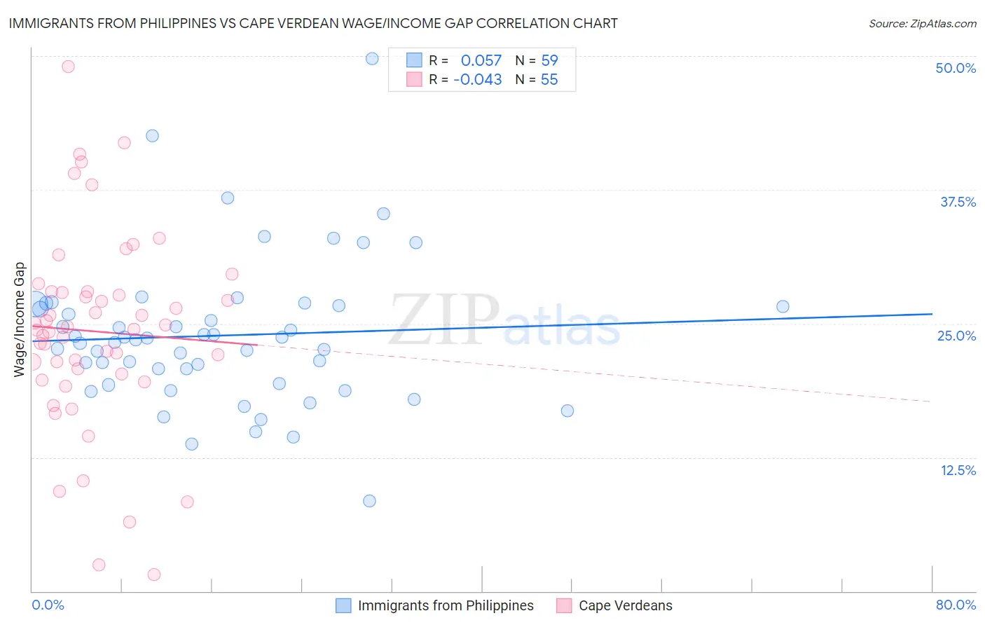 Immigrants from Philippines vs Cape Verdean Wage/Income Gap