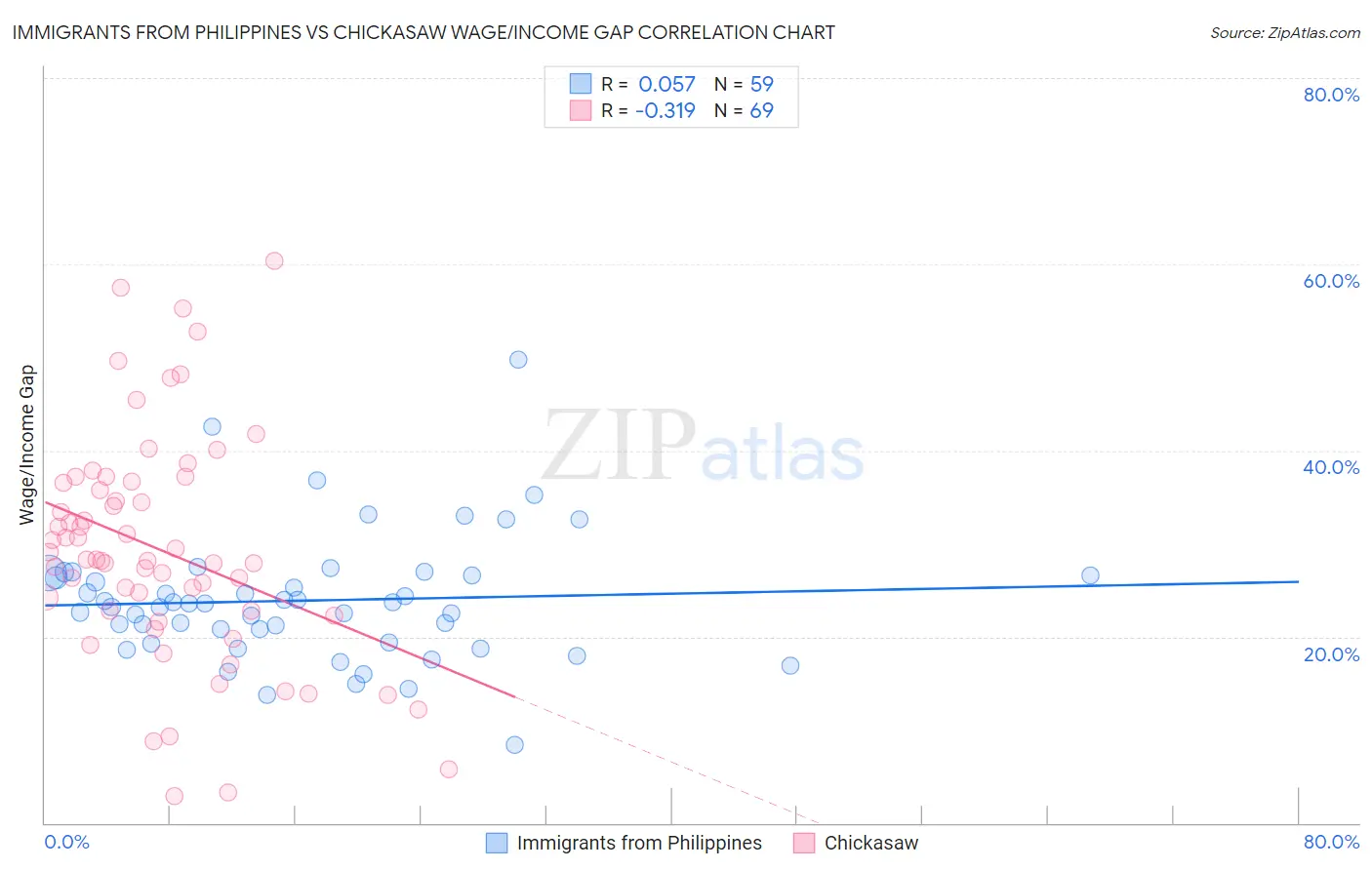 Immigrants from Philippines vs Chickasaw Wage/Income Gap