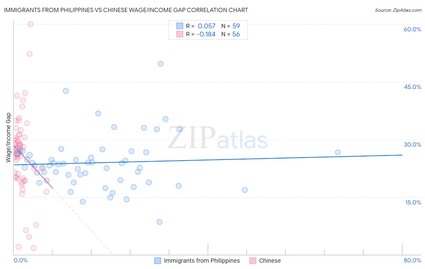 Immigrants from Philippines vs Chinese Wage/Income Gap