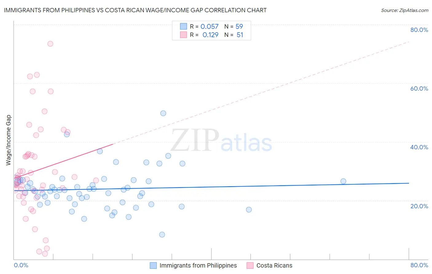 Immigrants from Philippines vs Costa Rican Wage/Income Gap