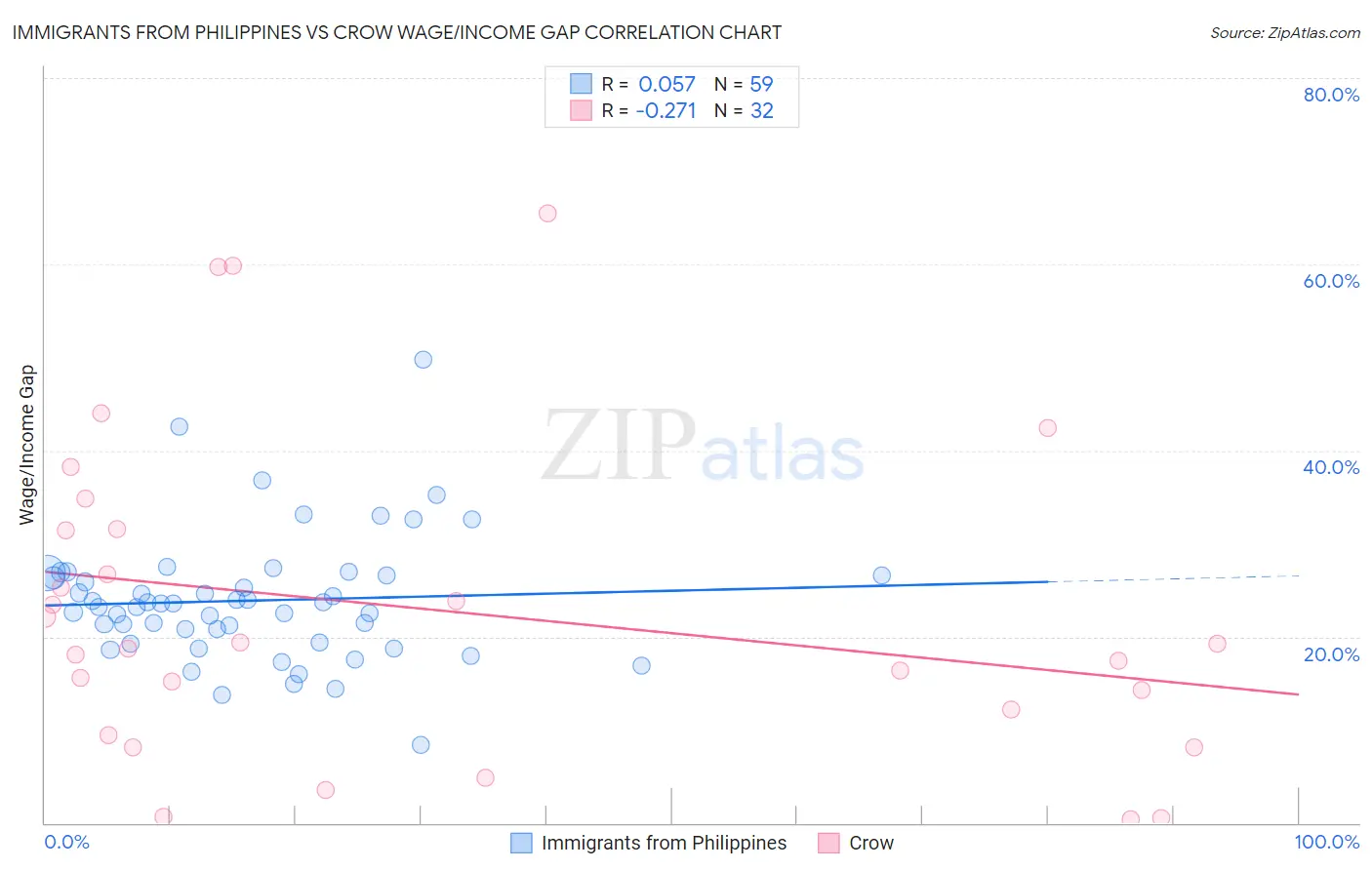 Immigrants from Philippines vs Crow Wage/Income Gap