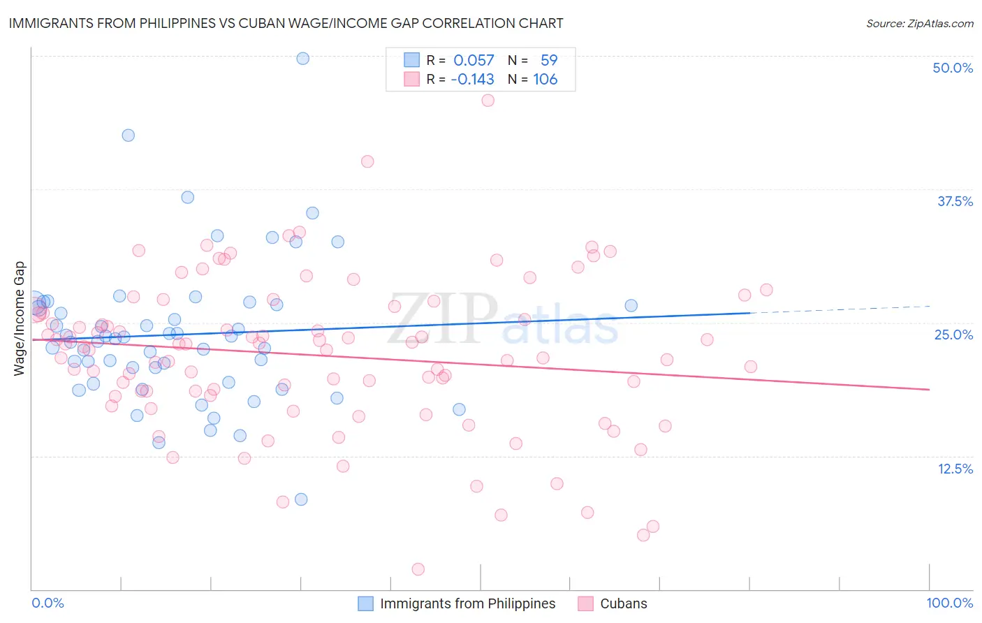 Immigrants from Philippines vs Cuban Wage/Income Gap