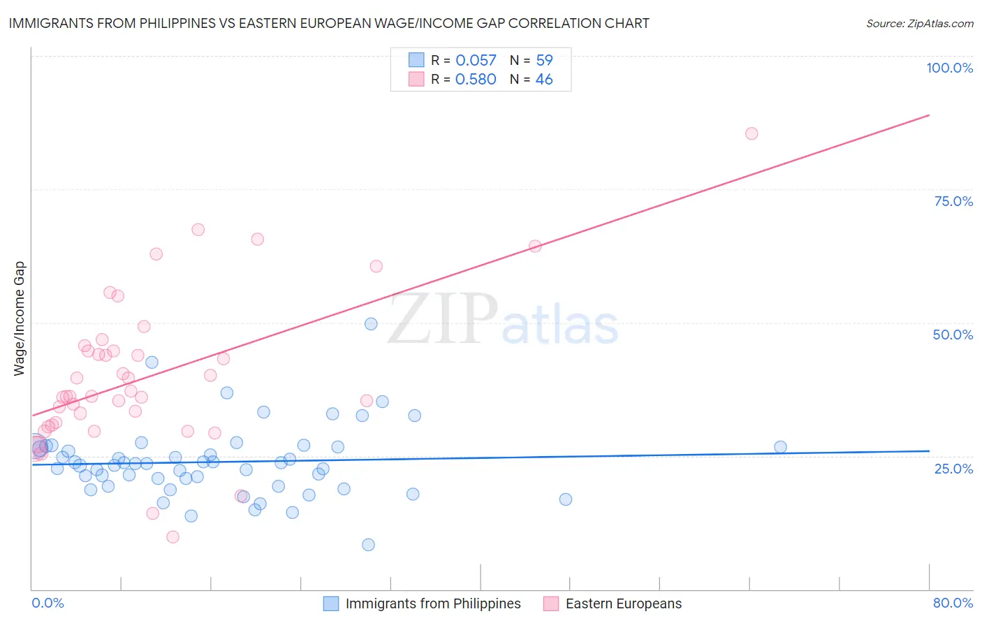 Immigrants from Philippines vs Eastern European Wage/Income Gap