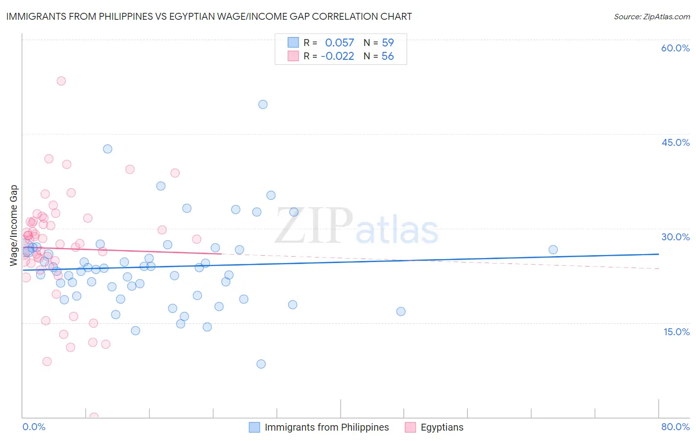 Immigrants from Philippines vs Egyptian Wage/Income Gap