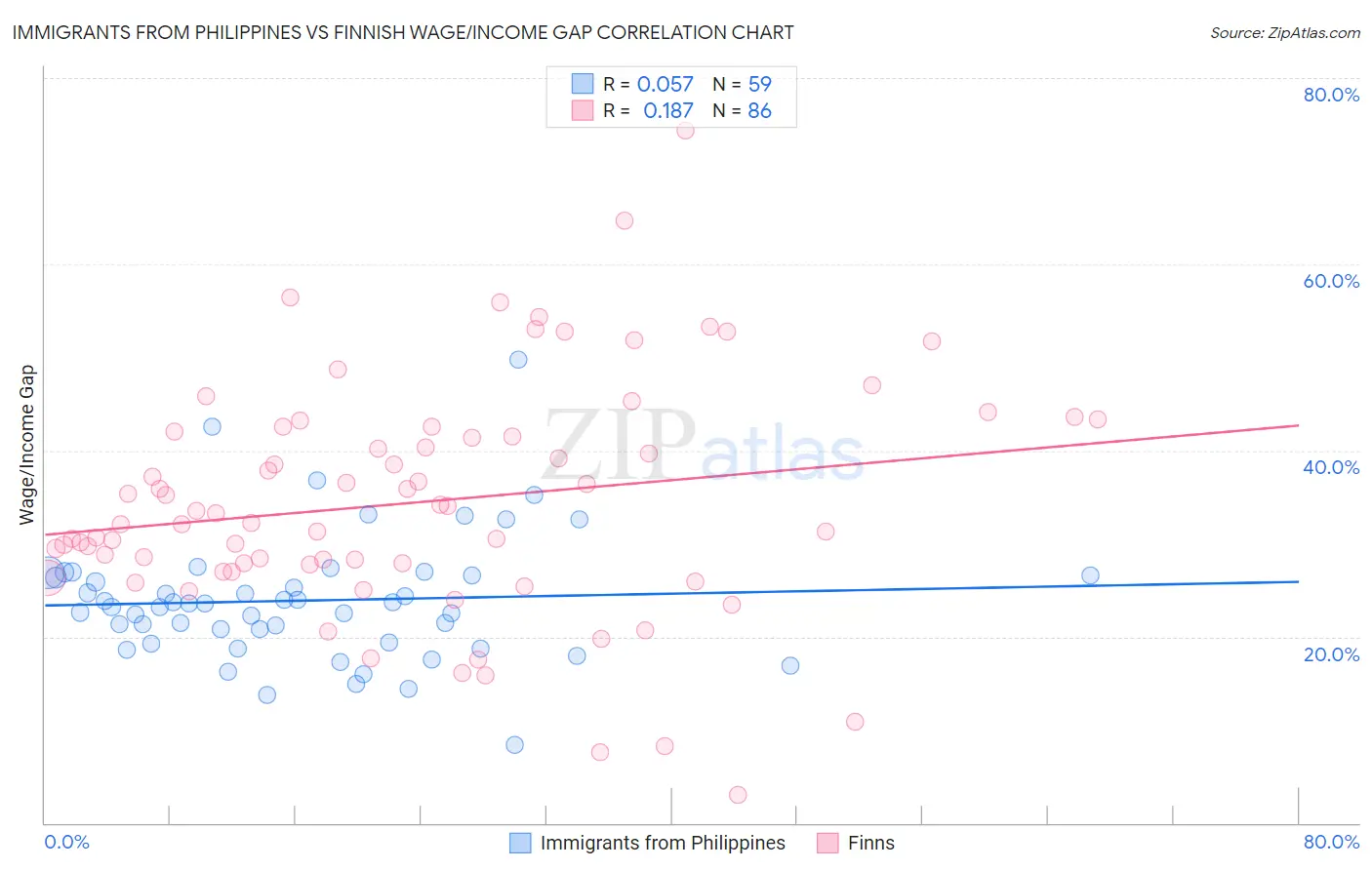 Immigrants from Philippines vs Finnish Wage/Income Gap