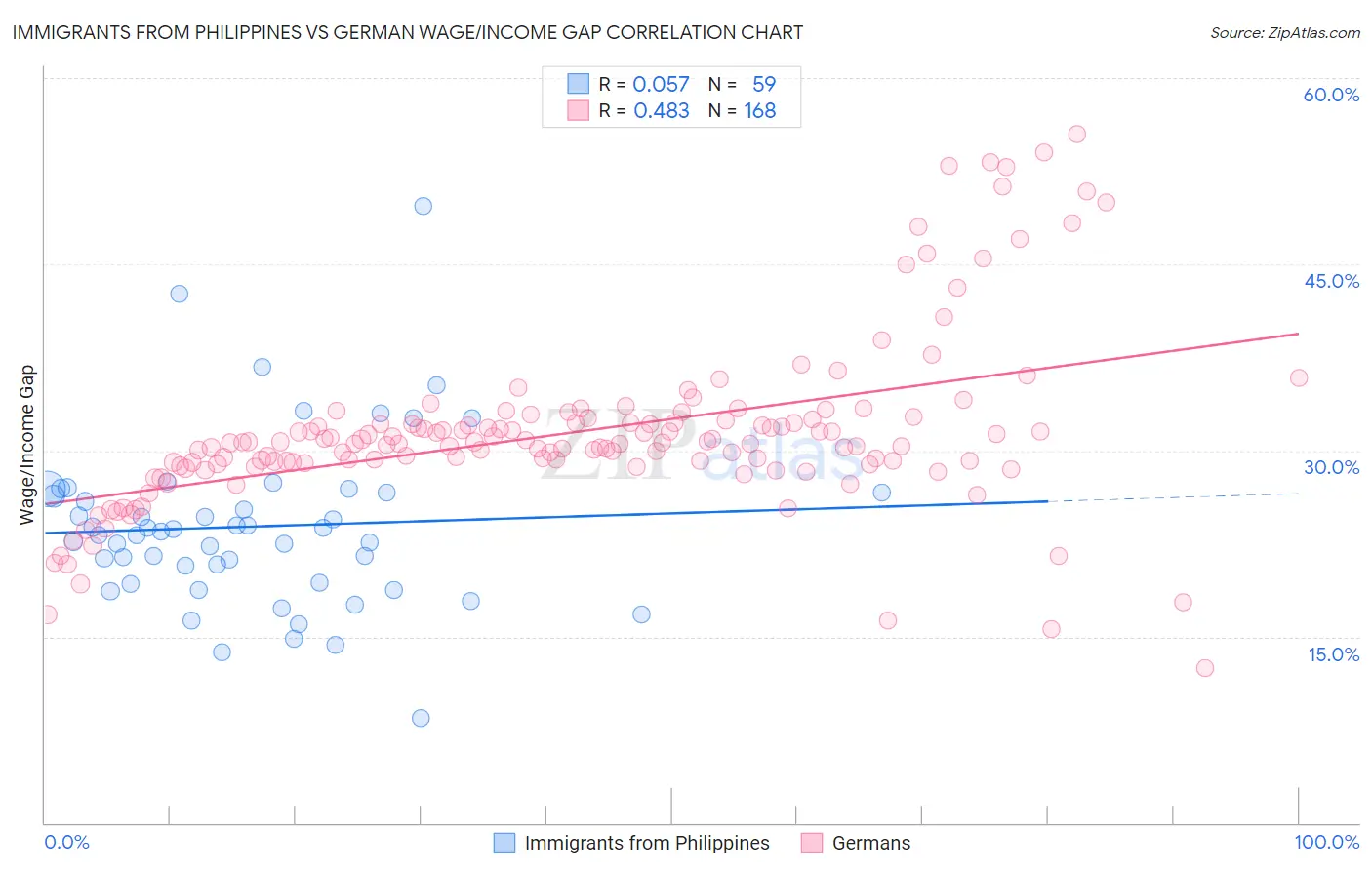 Immigrants from Philippines vs German Wage/Income Gap