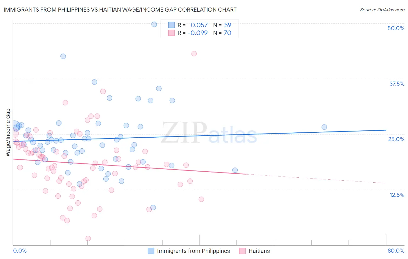 Immigrants from Philippines vs Haitian Wage/Income Gap