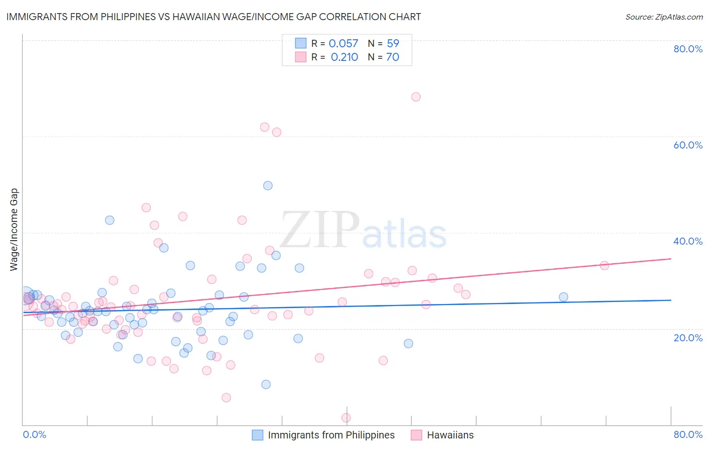 Immigrants from Philippines vs Hawaiian Wage/Income Gap