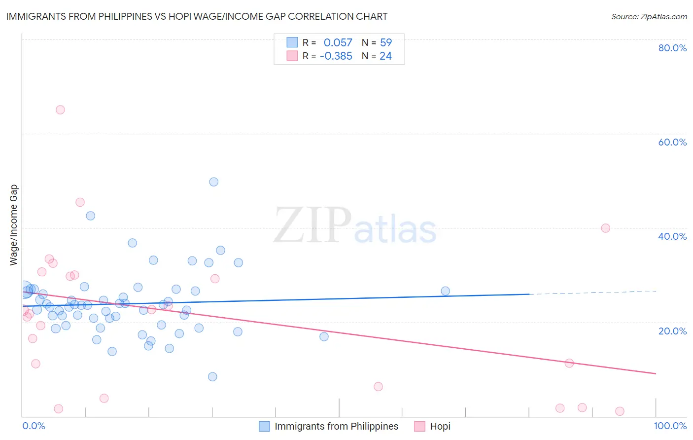 Immigrants from Philippines vs Hopi Wage/Income Gap