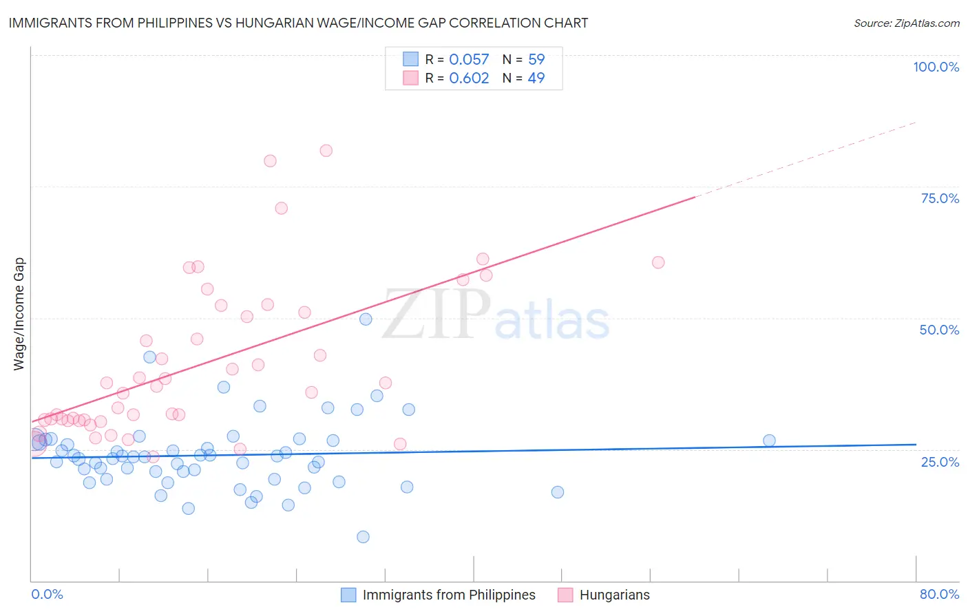 Immigrants from Philippines vs Hungarian Wage/Income Gap