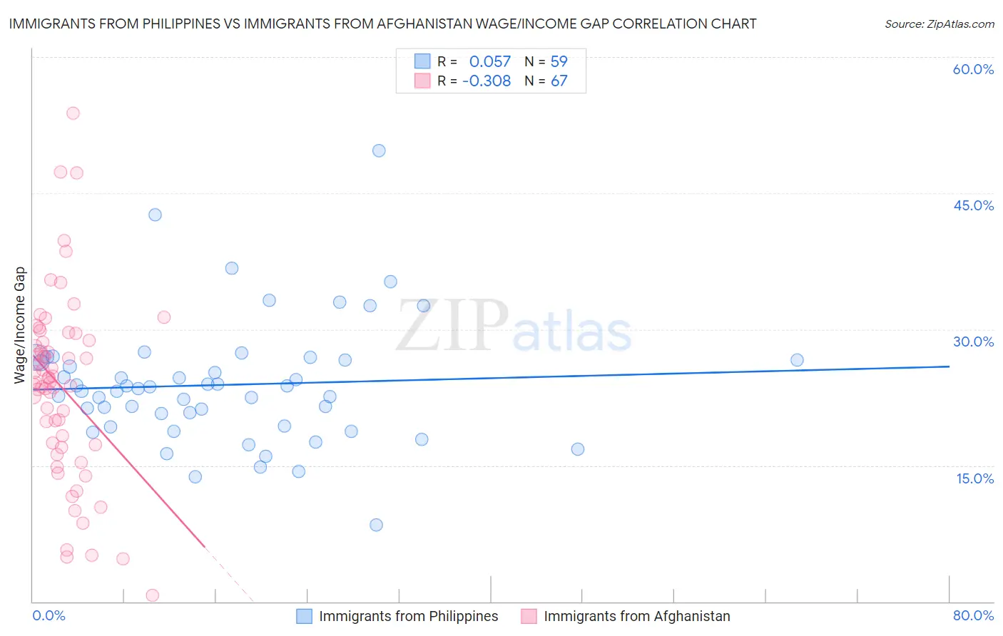 Immigrants from Philippines vs Immigrants from Afghanistan Wage/Income Gap