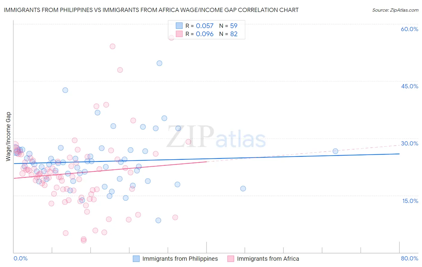 Immigrants from Philippines vs Immigrants from Africa Wage/Income Gap