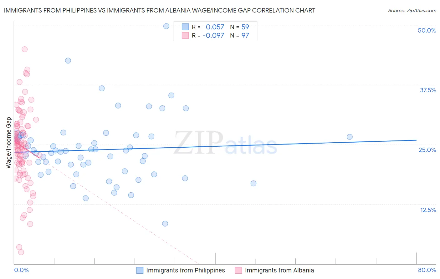 Immigrants from Philippines vs Immigrants from Albania Wage/Income Gap