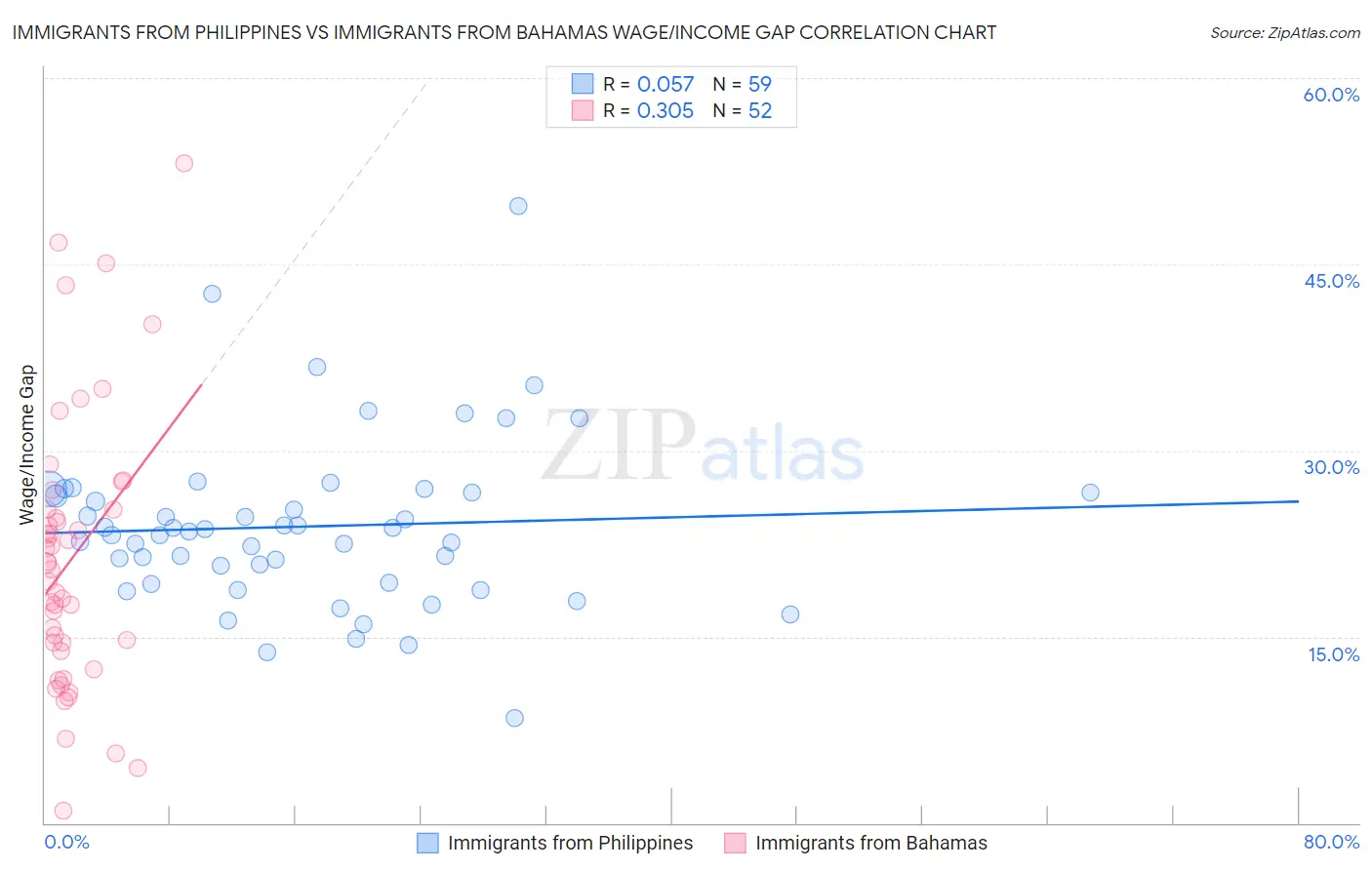 Immigrants from Philippines vs Immigrants from Bahamas Wage/Income Gap