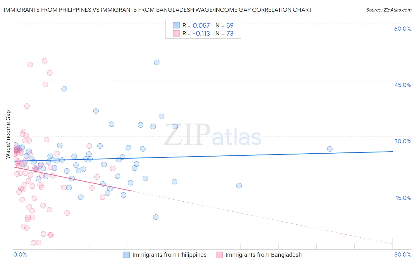 Immigrants from Philippines vs Immigrants from Bangladesh Wage/Income Gap