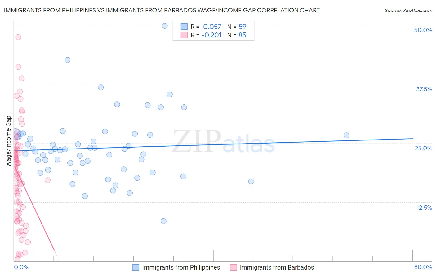 Immigrants from Philippines vs Immigrants from Barbados Wage/Income Gap