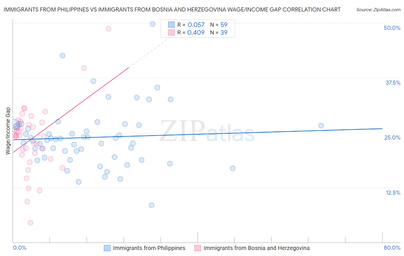 Immigrants from Philippines vs Immigrants from Bosnia and Herzegovina Wage/Income Gap