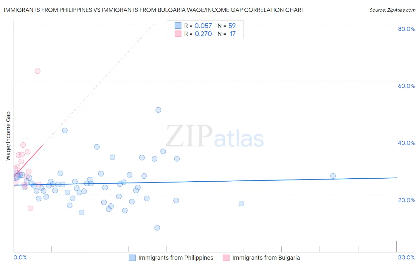 Immigrants from Philippines vs Immigrants from Bulgaria Wage/Income Gap