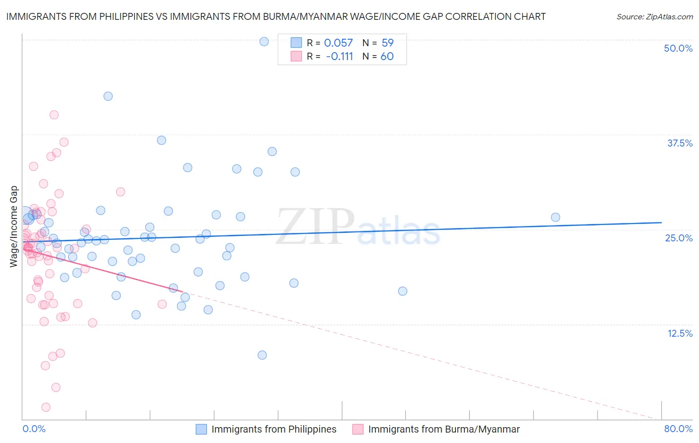 Immigrants from Philippines vs Immigrants from Burma/Myanmar Wage/Income Gap