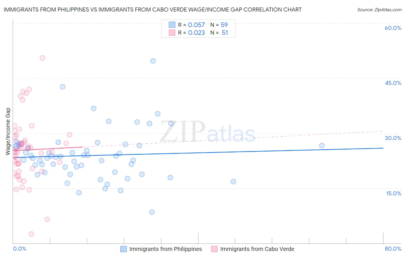 Immigrants from Philippines vs Immigrants from Cabo Verde Wage/Income Gap