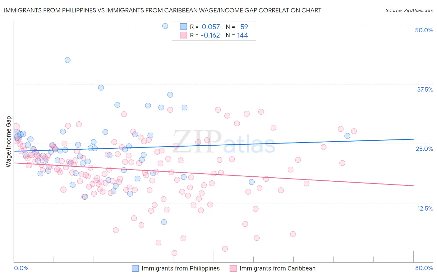 Immigrants from Philippines vs Immigrants from Caribbean Wage/Income Gap