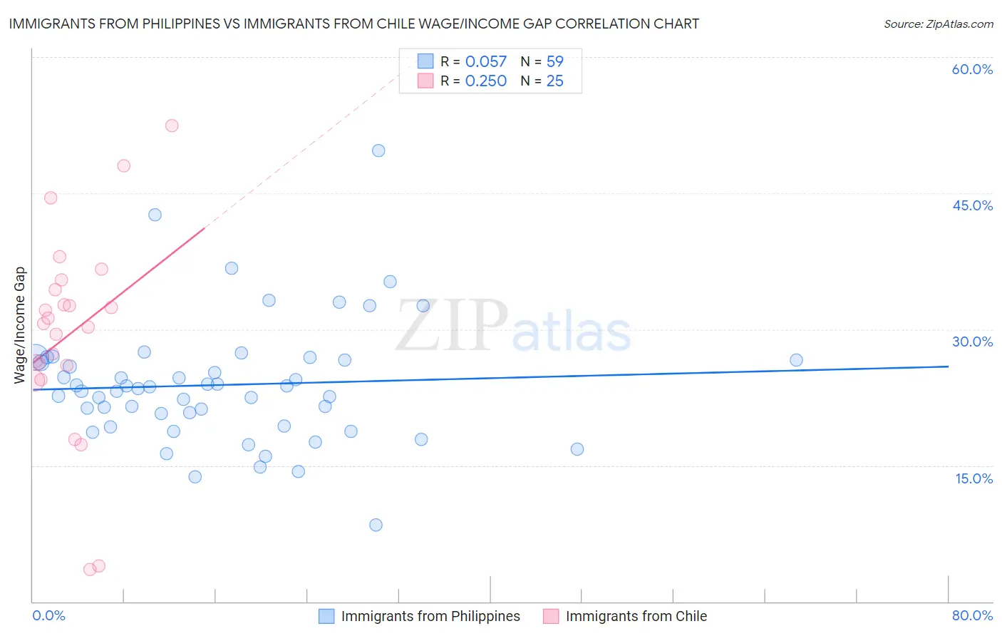 Immigrants from Philippines vs Immigrants from Chile Wage/Income Gap