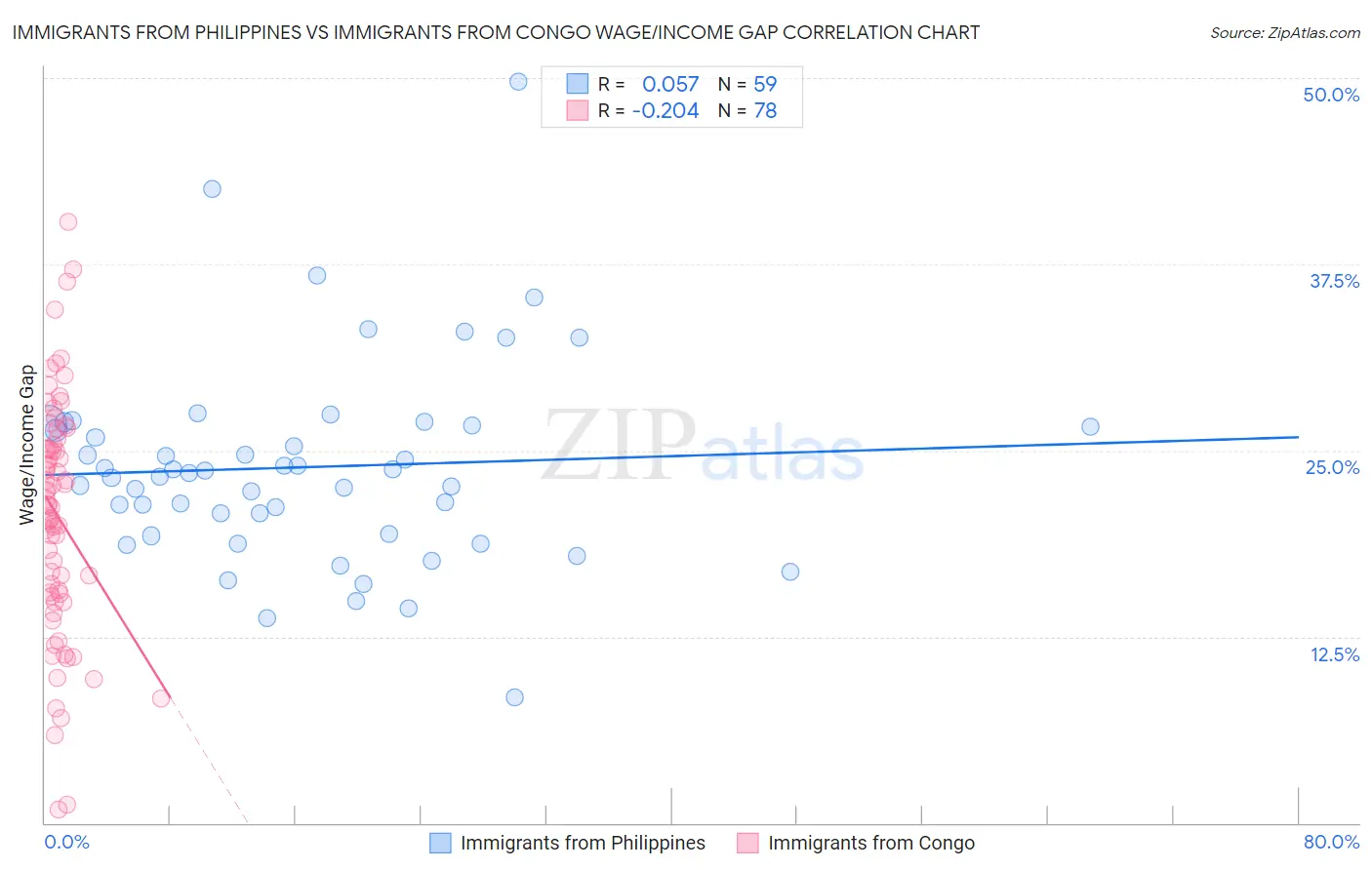 Immigrants from Philippines vs Immigrants from Congo Wage/Income Gap