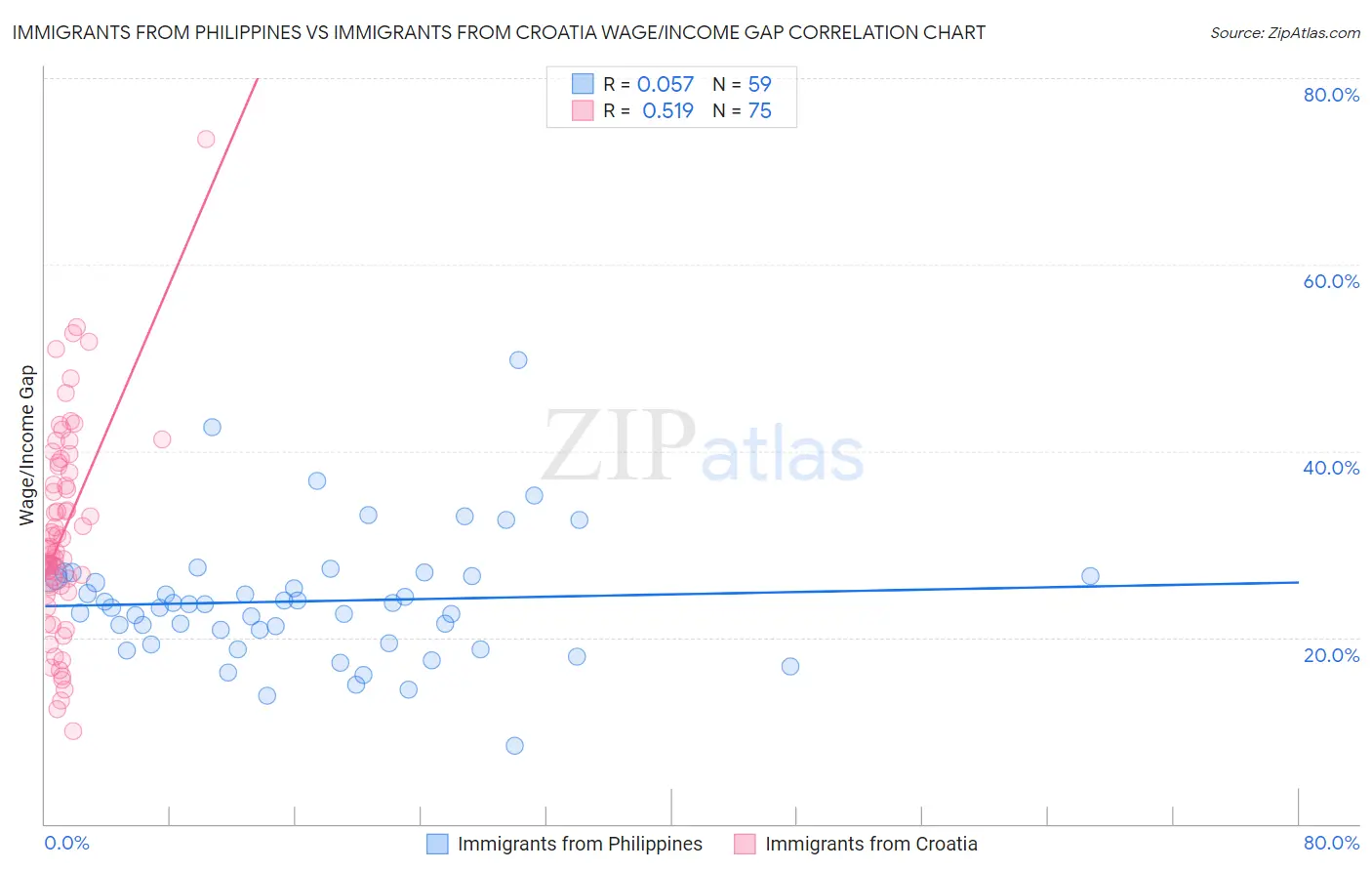 Immigrants from Philippines vs Immigrants from Croatia Wage/Income Gap