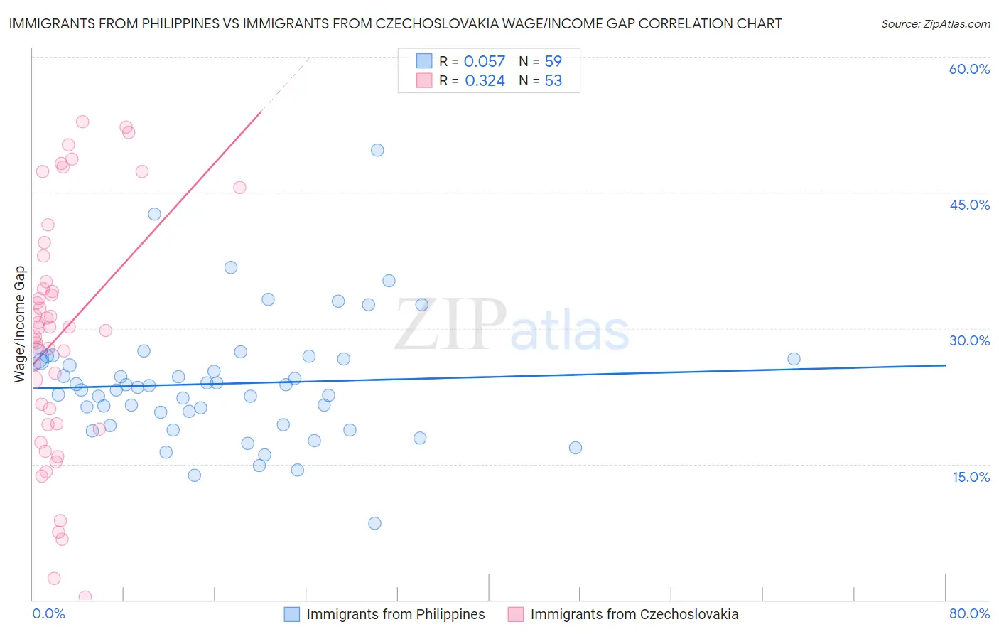 Immigrants from Philippines vs Immigrants from Czechoslovakia Wage/Income Gap