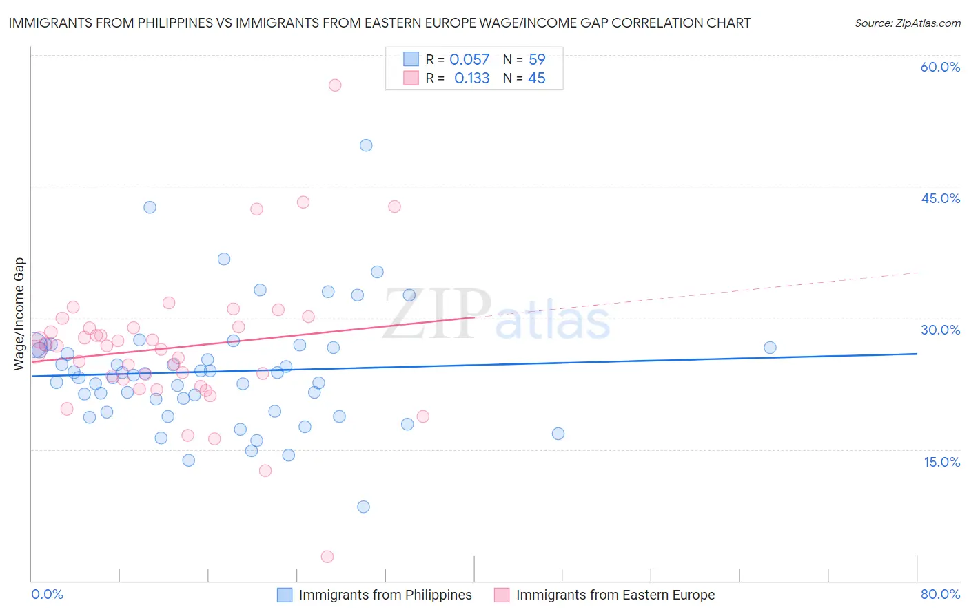 Immigrants from Philippines vs Immigrants from Eastern Europe Wage/Income Gap