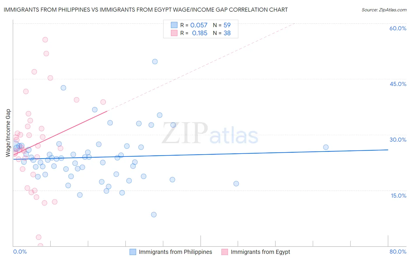 Immigrants from Philippines vs Immigrants from Egypt Wage/Income Gap