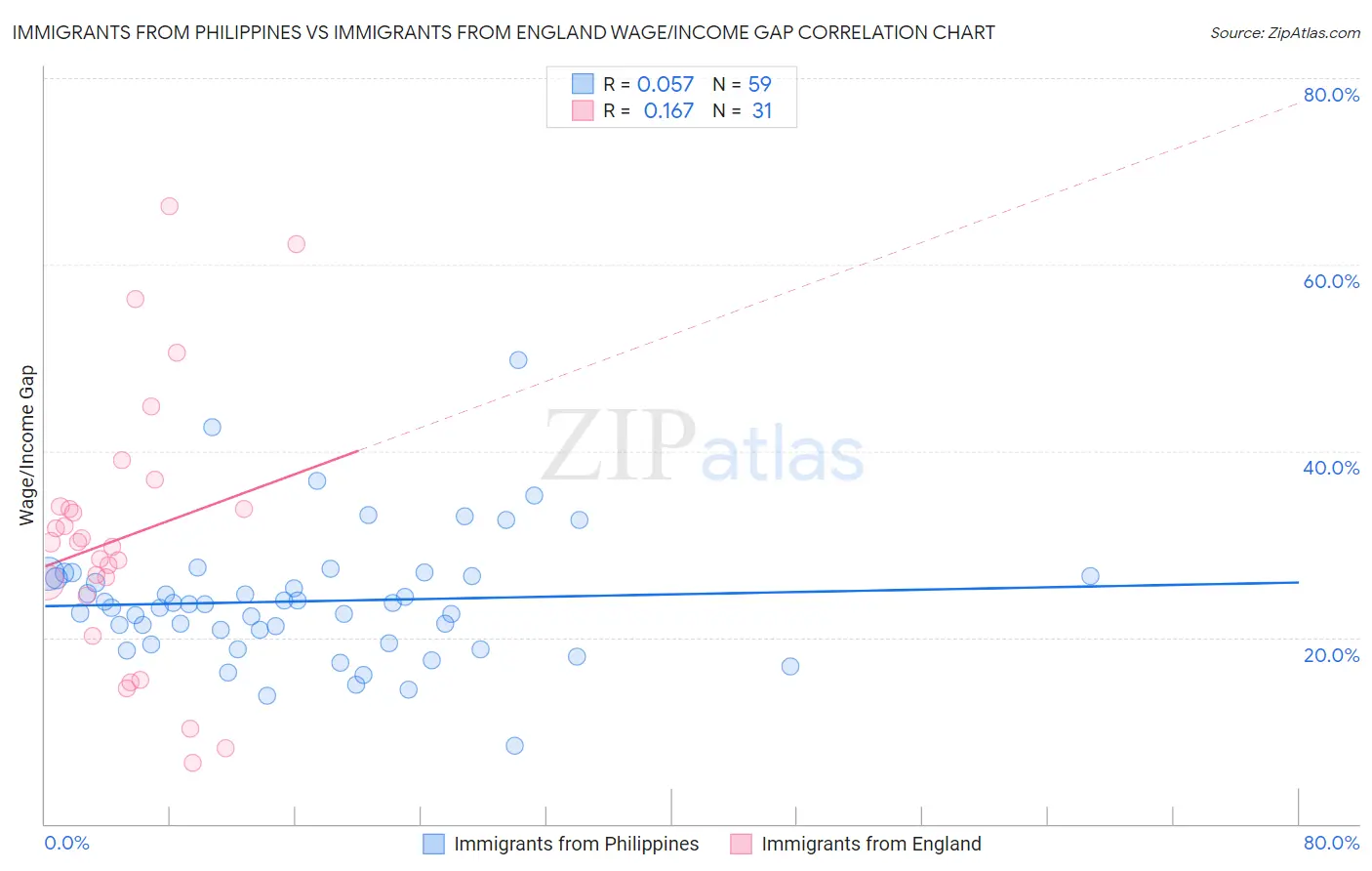 Immigrants from Philippines vs Immigrants from England Wage/Income Gap