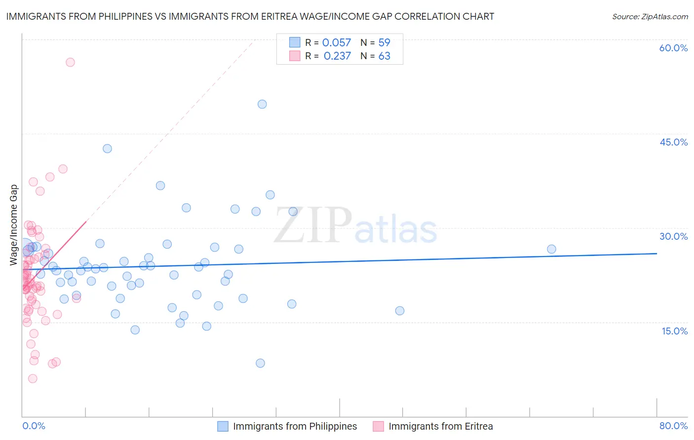 Immigrants from Philippines vs Immigrants from Eritrea Wage/Income Gap