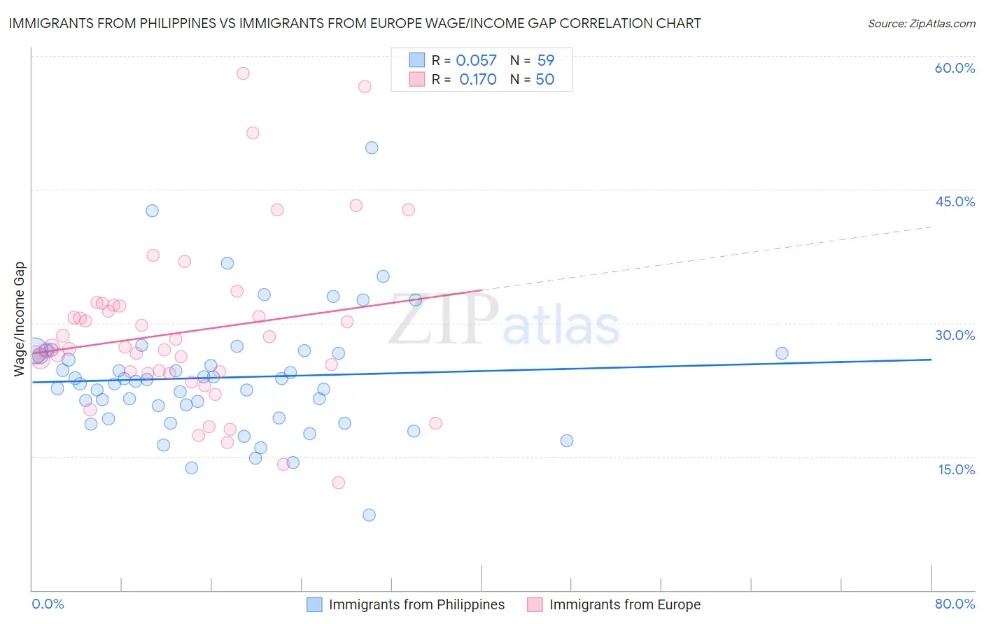 Immigrants from Philippines vs Immigrants from Europe Wage/Income Gap