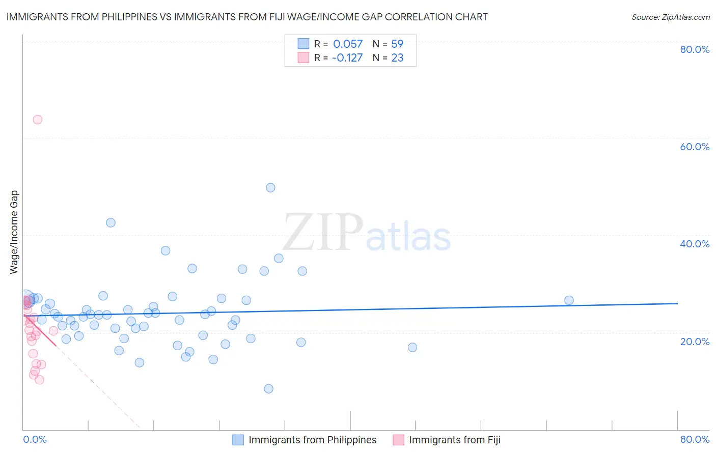 Immigrants from Philippines vs Immigrants from Fiji Wage/Income Gap