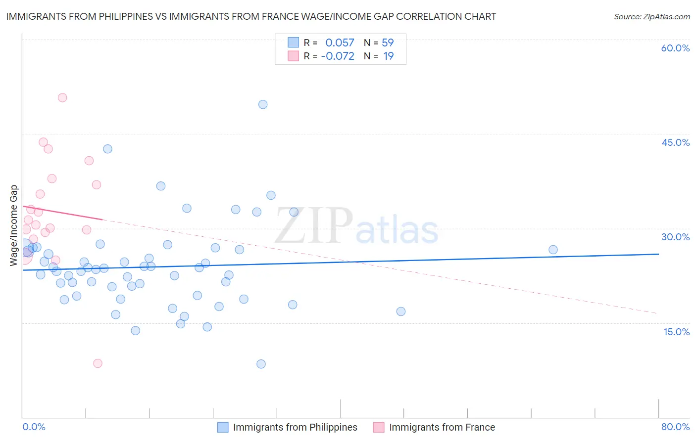 Immigrants from Philippines vs Immigrants from France Wage/Income Gap