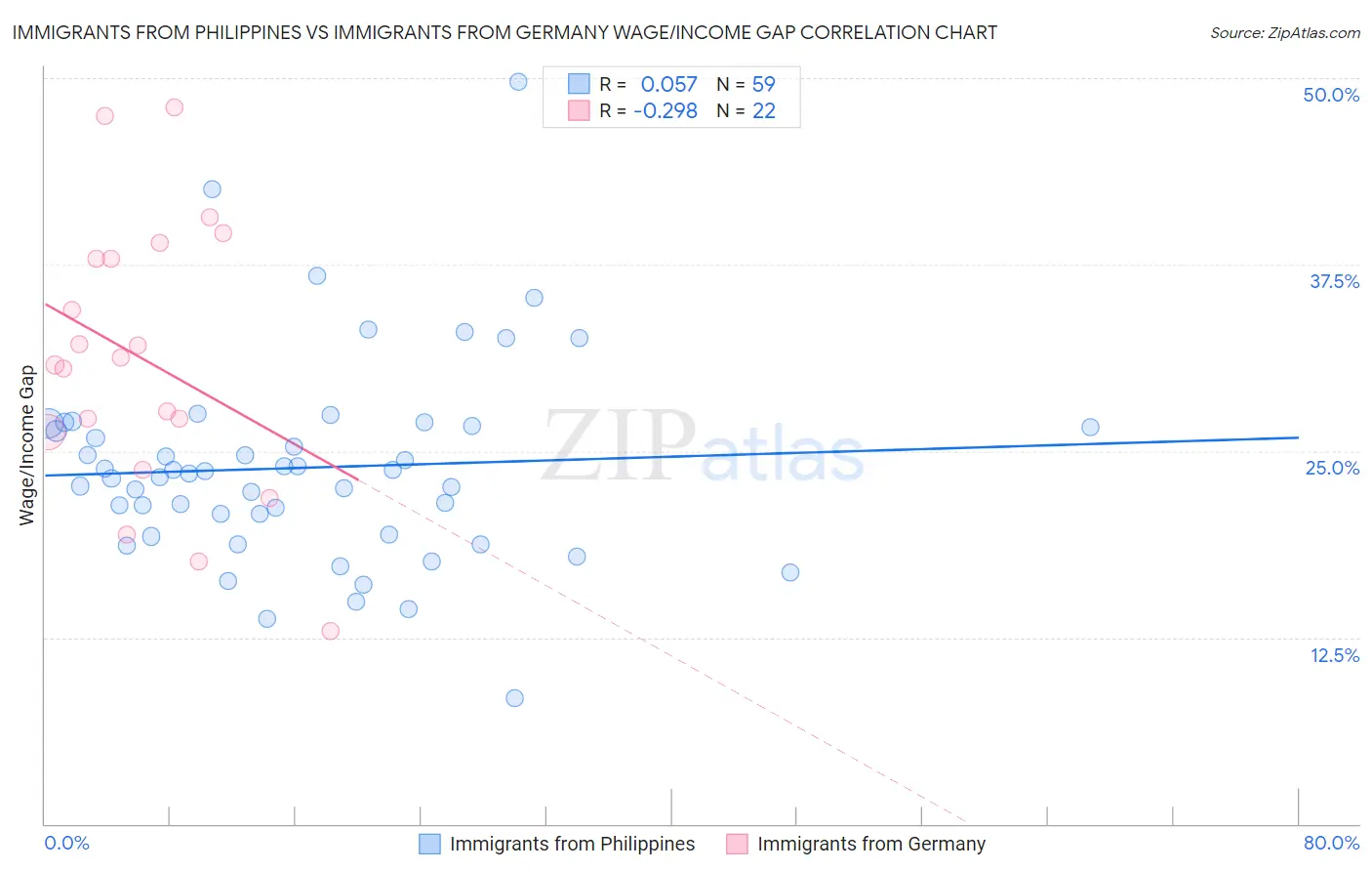 Immigrants from Philippines vs Immigrants from Germany Wage/Income Gap