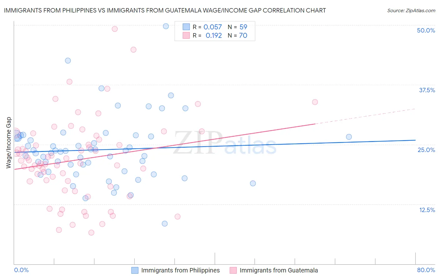 Immigrants from Philippines vs Immigrants from Guatemala Wage/Income Gap