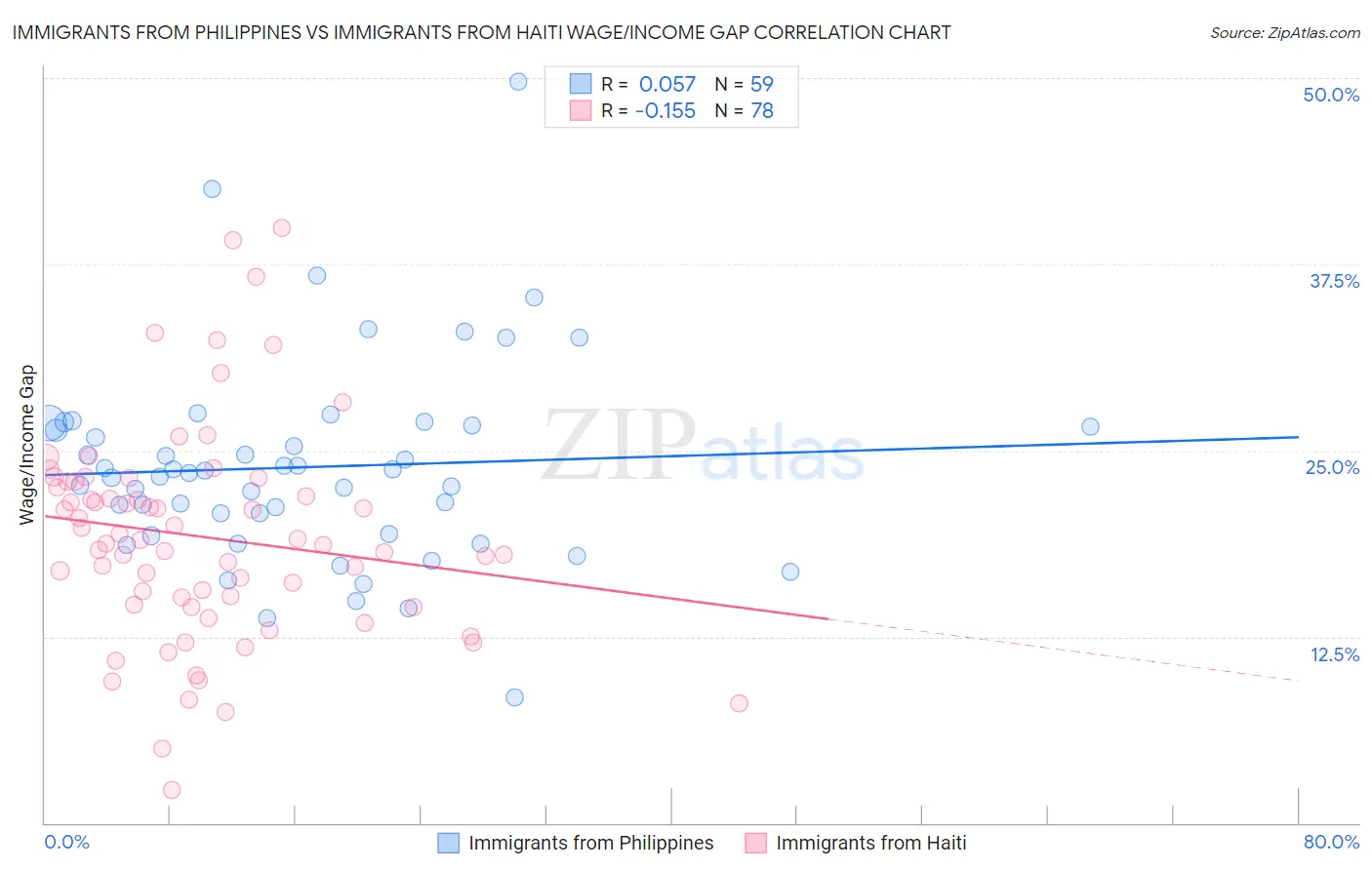 Immigrants from Philippines vs Immigrants from Haiti Wage/Income Gap