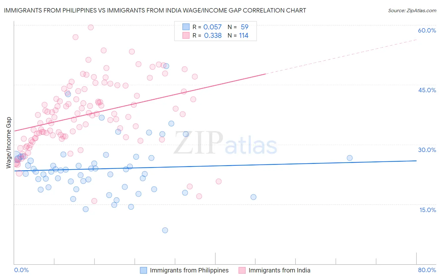 Immigrants from Philippines vs Immigrants from India Wage/Income Gap