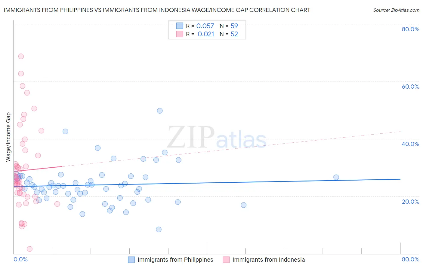 Immigrants from Philippines vs Immigrants from Indonesia Wage/Income Gap