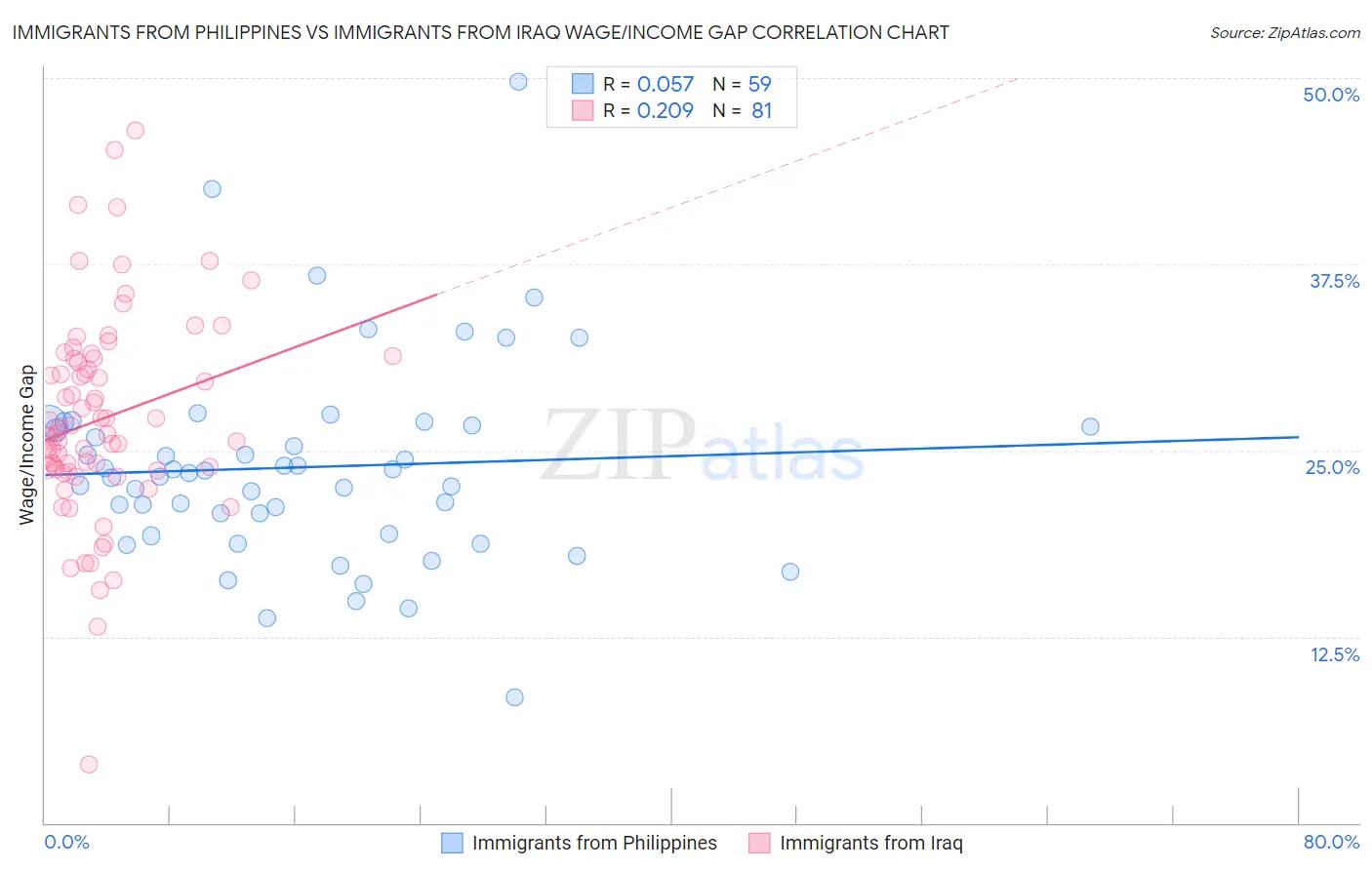 Immigrants from Philippines vs Immigrants from Iraq Wage/Income Gap