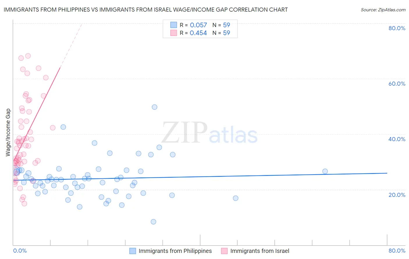 Immigrants from Philippines vs Immigrants from Israel Wage/Income Gap