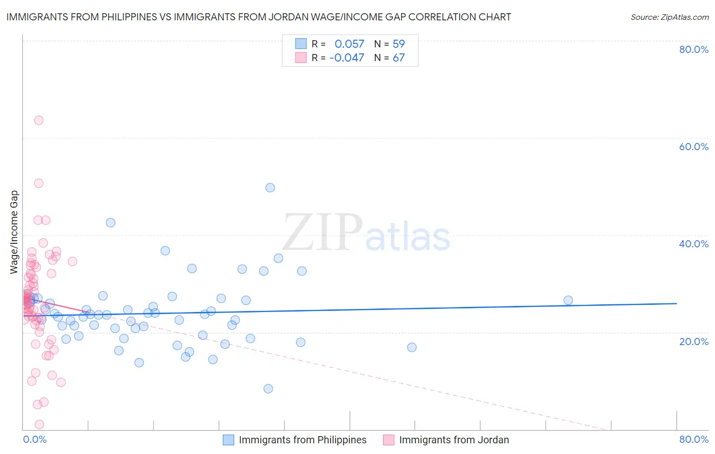 Immigrants from Philippines vs Immigrants from Jordan Wage/Income Gap