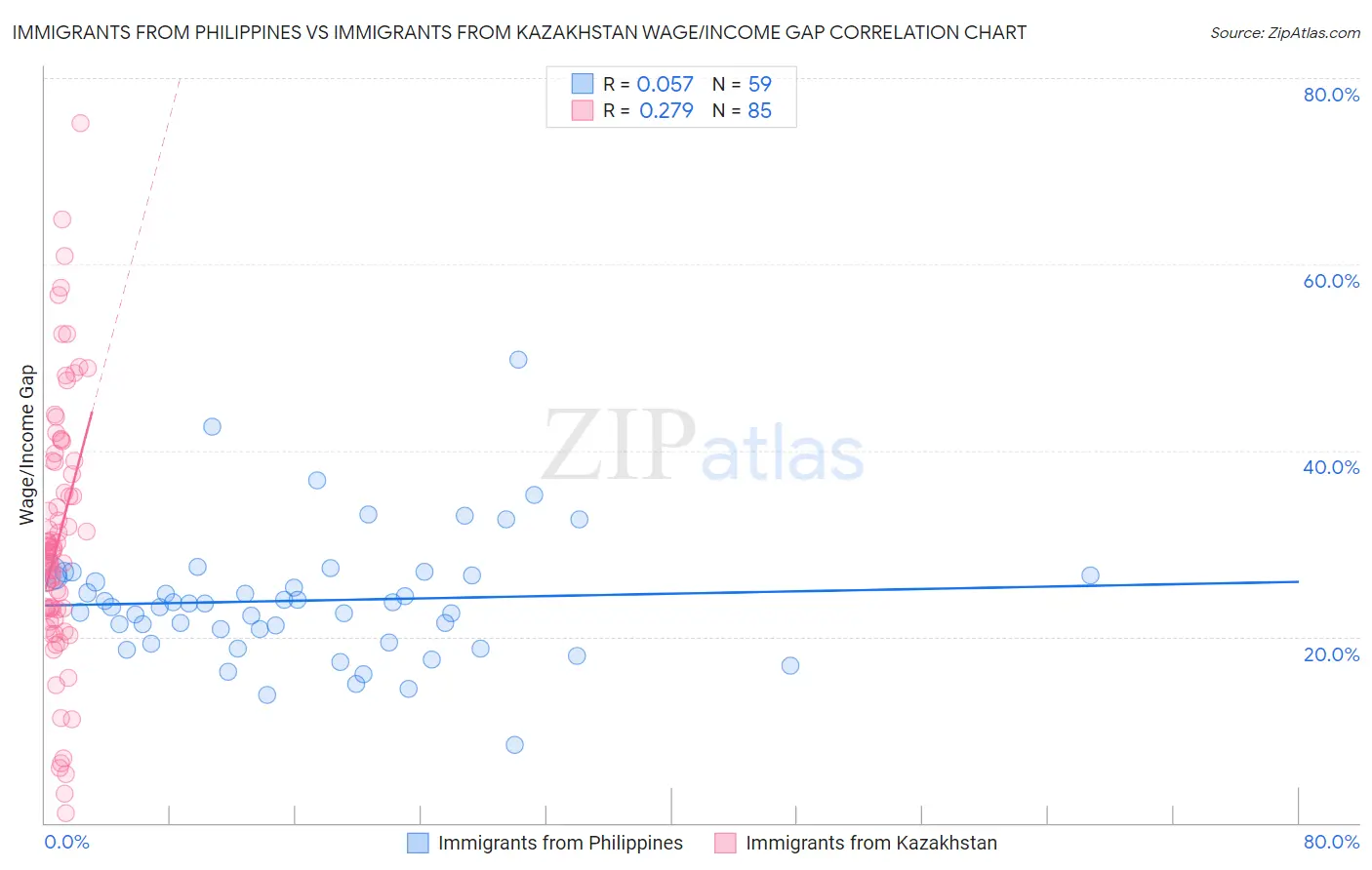 Immigrants from Philippines vs Immigrants from Kazakhstan Wage/Income Gap